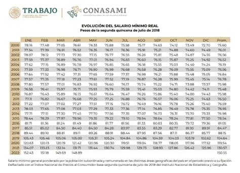 2023 2017|Salários Mínimos de 1995 a 2024